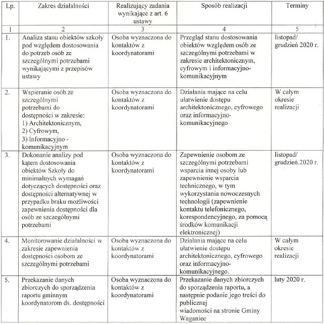 Pland działania na rzecz poprawy dostępności